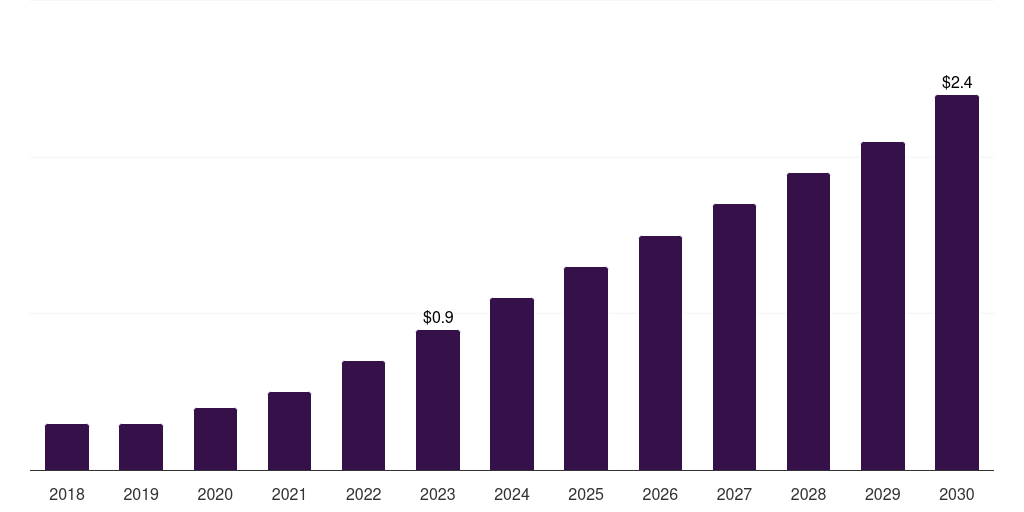 Malaysia software as a service (saas) market, 2018-2030 (US$M)