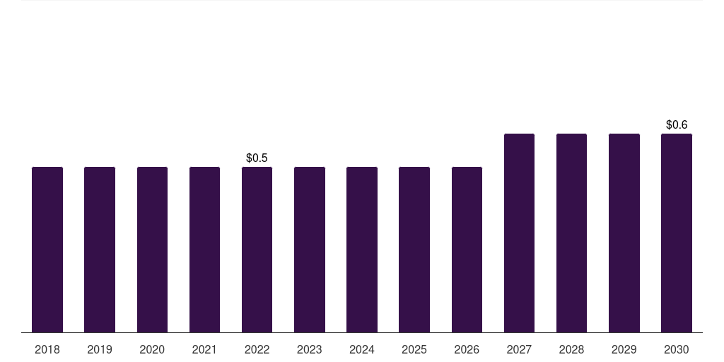 Middle East & Africa 2-ethyl-3,4-ethylenedioxythiophene market, 2018-2030 (US$M)