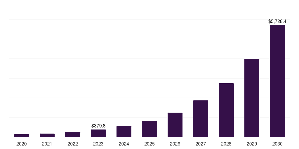 Middle East & Africa 5g internet of things (iot) market, 2020-2030 (US$M)