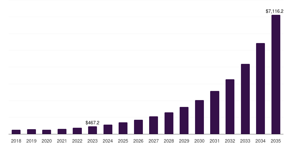 Middle East & Africa advanced air mobility market, 2021-2035 (US$M)