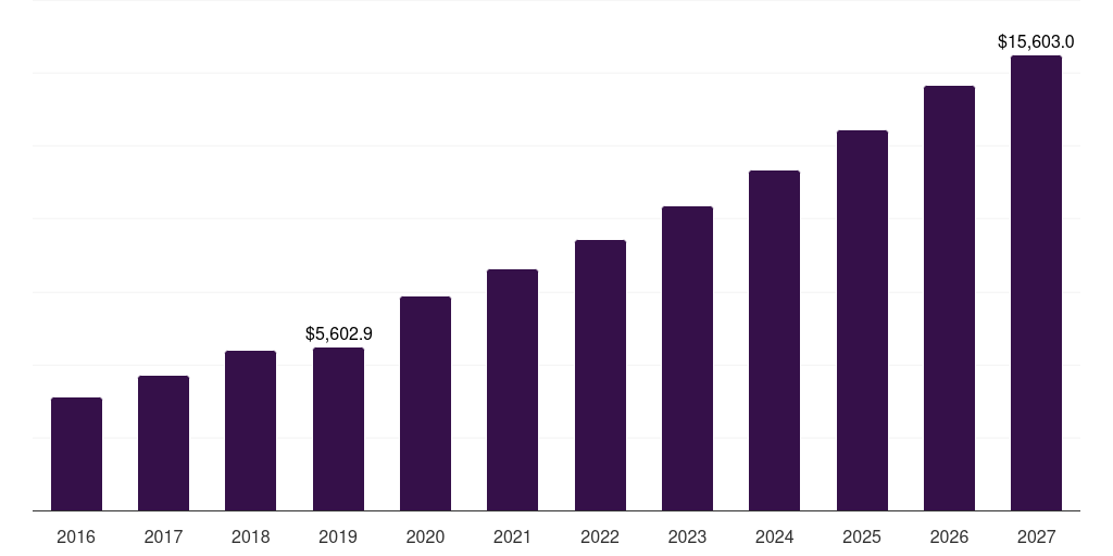 Middle East & Africa advanced battery market, 2016-2027 (US$M)
