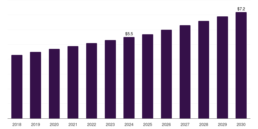 Middle East & Africa agave nectar market, 2018-2030 (US$M)