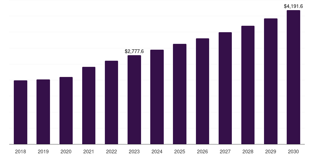 Middle East & Africa agricultural tractor market, 2018-2030 (US$M)