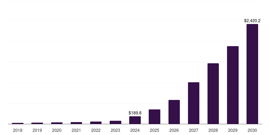 Middle East & Africa ai apps market, 2018-2030 (US$M)