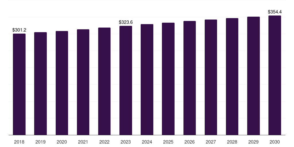 Middle East & Africa aircraft sensors market, 2018-2030 (US$M)