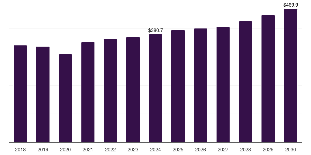 Middle East & Africa airflow and zone controls equipment market, 2018-2030 (US$M)