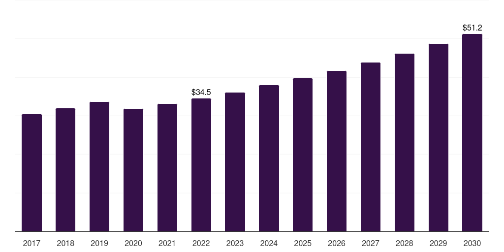 Middle East & Africa almond butter market, 2017-2030 (US$M)