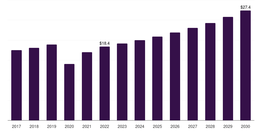 Middle East & Africa alpaca apparel and accessories market, 2018-2030 (US$M)
