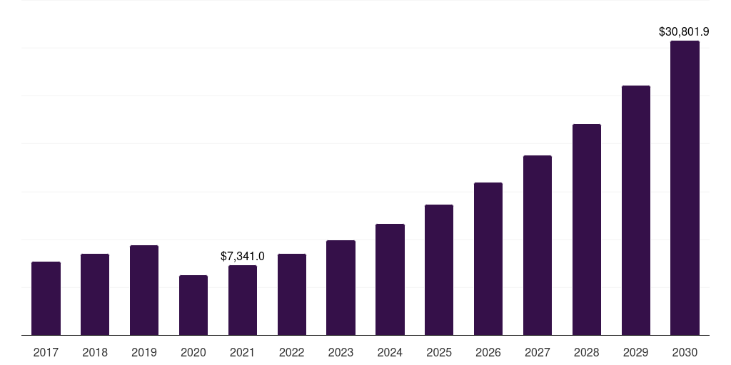 Middle East & Africa alternative accommodation market, 2017-2030 (US$M)