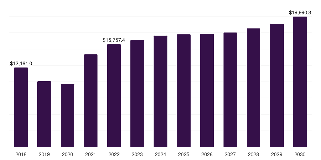 Middle East & Africa aluminum production market, 2018-2030 (US$M)