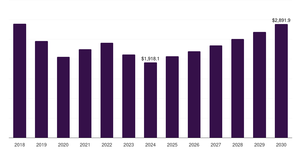 Middle East & Africa aluminum profiles and accessories market, 2018-2030 (US$M)