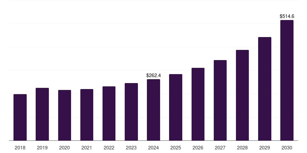 Middle East & Africa amusement machine market, 2018-2030 (US$M)