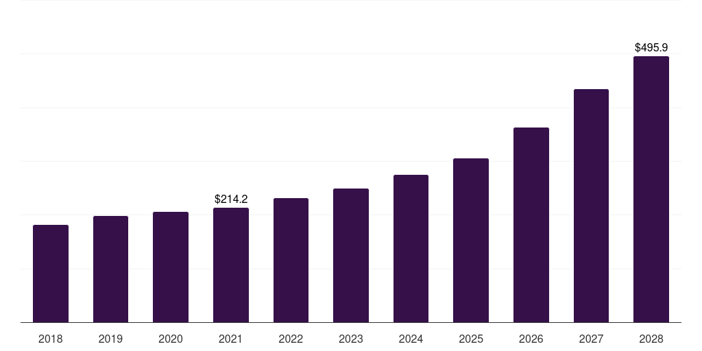 Middle East & Africa amyloidosis treatment market, 2021-2033 (US$M)