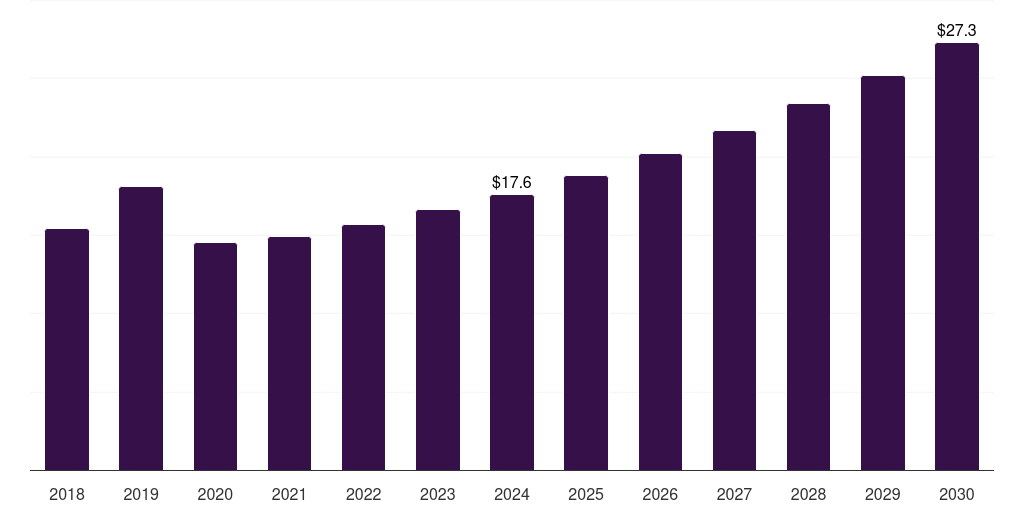 Middle East & Africa anti-corrosion nanocoatings market, 2018-2030 (US$M)