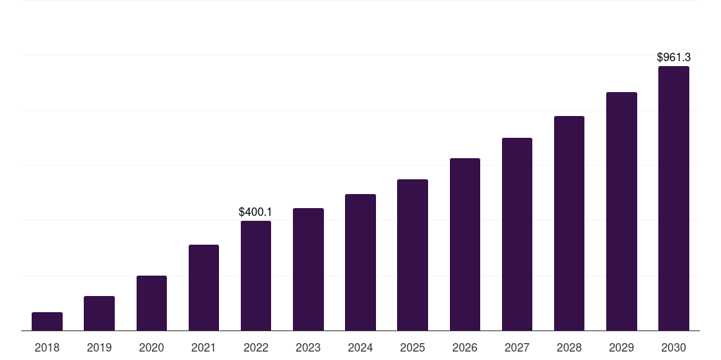 Middle East & Africa antibody drug conjugates contract manufacturing market, 2018-2030 (US$M)