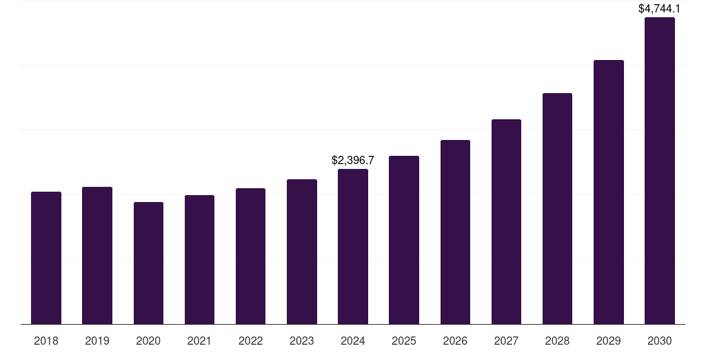 Middle East & Africa aparthotels, service apartments, & co-living market, 2018-2030 (US$M)