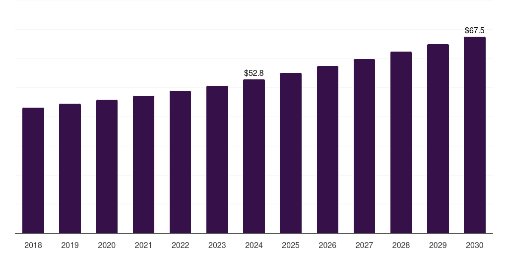 Middle East & Africa apparel logistics market, 2018-2030 (US$M)