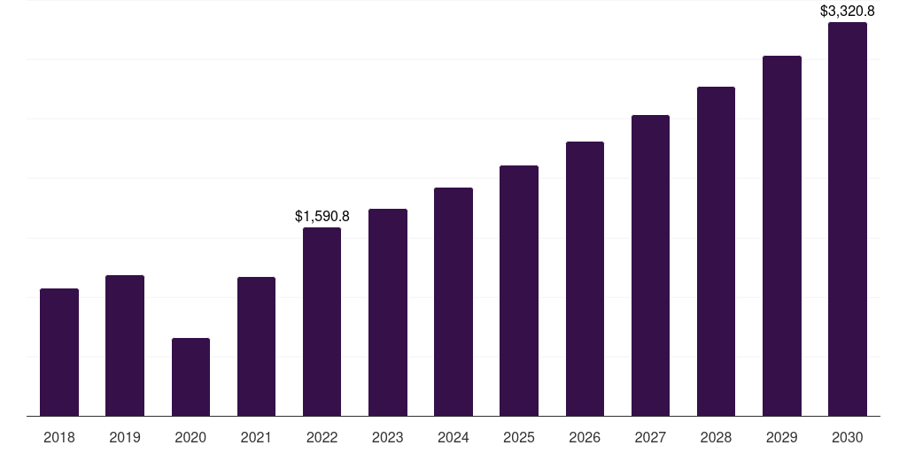 Middle East & Africa artificial organs and bionics market, 2018-2030 (US$M)