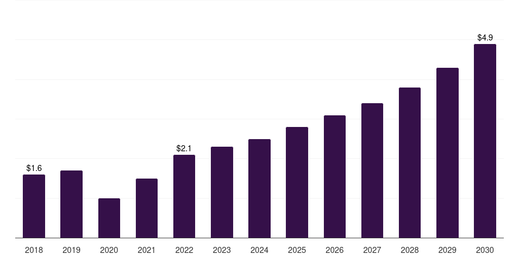 Middle East & Africa autologous wound patches market, 2018-2030 (US$M)