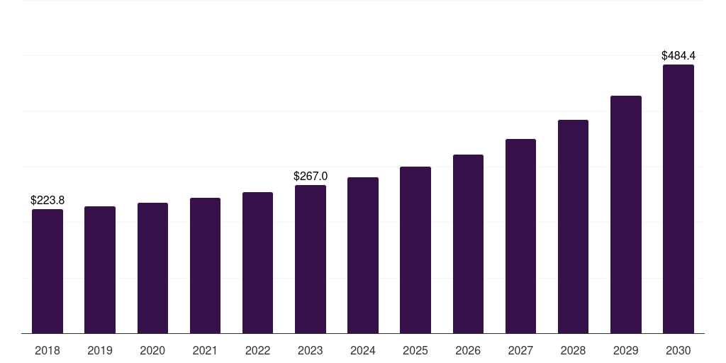 Middle East & Africa automated feeding systems market, 2018-2030 (US$M)