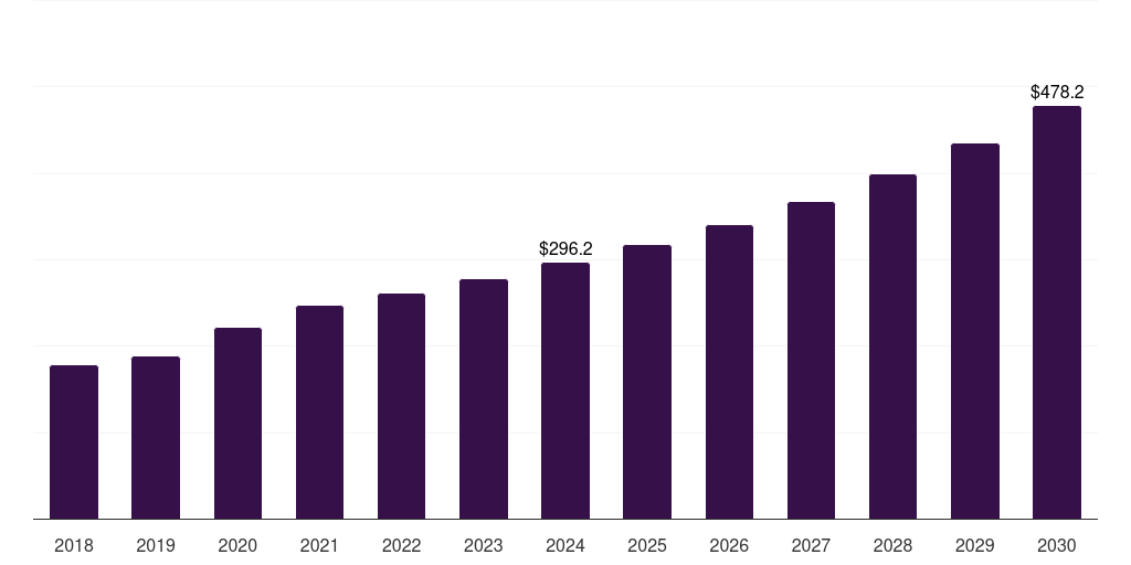 Middle East & Africa automated microbiology market, 2018-2030 (US$M)