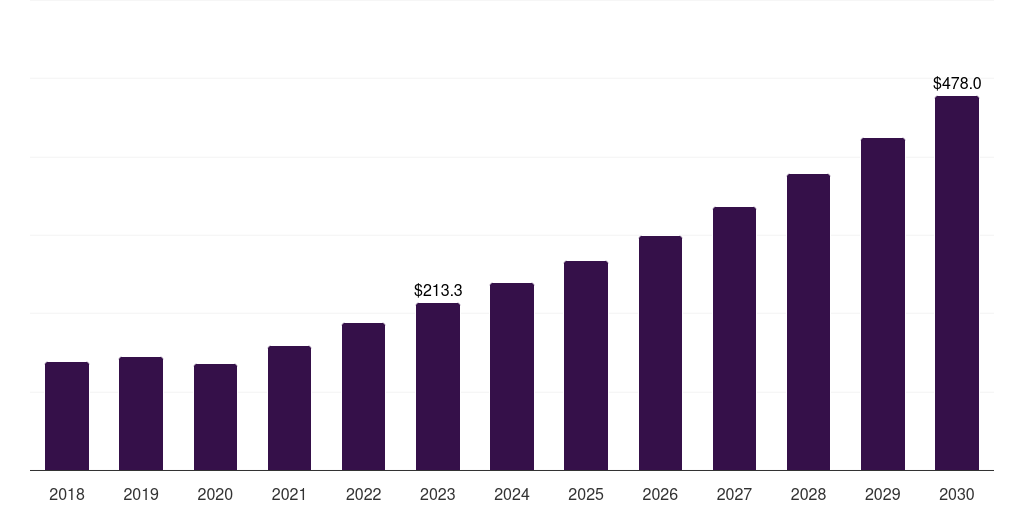 Middle East & Africa automotive ethernet market, 2018-2030 (US$M)