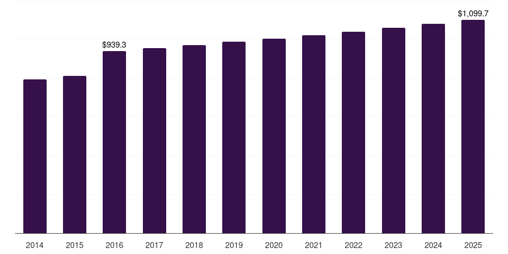 Middle East & Africa automotive interior materials market, 2014-2025 (US$M)