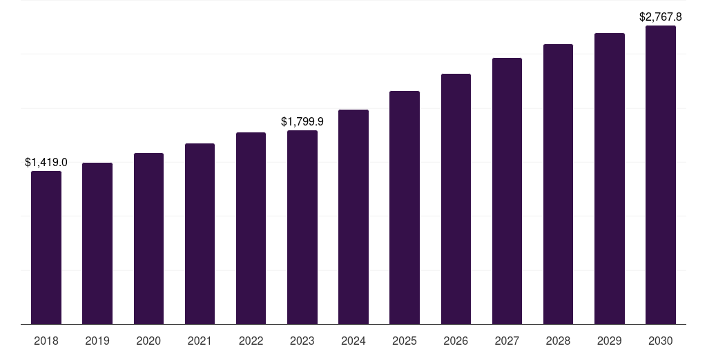 Middle East & Africa automotive lighting market, 2018-2030 (US$M)