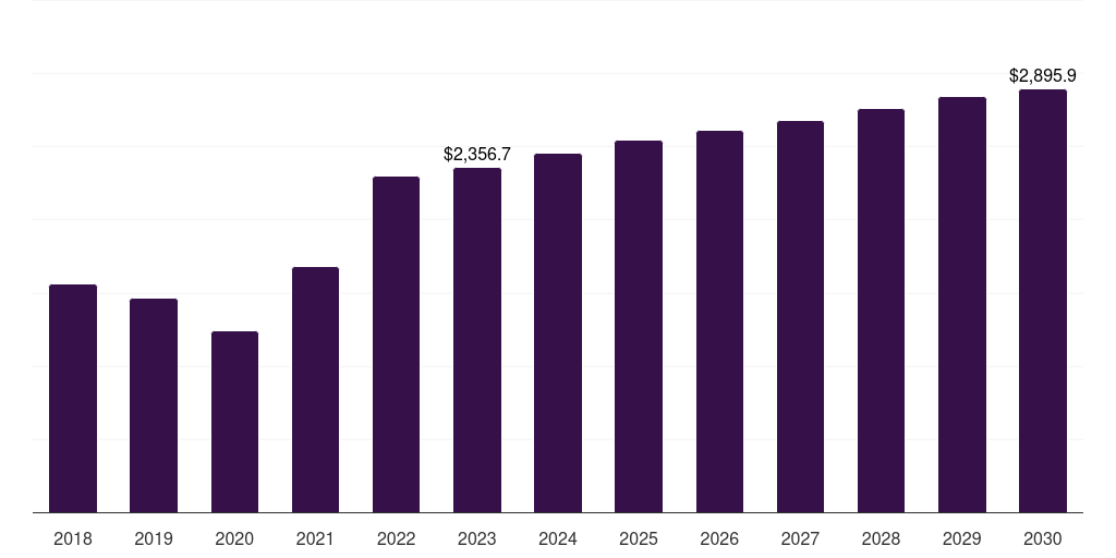 Middle East & Africa automotive metals market, 2018-2030 (US$M)
