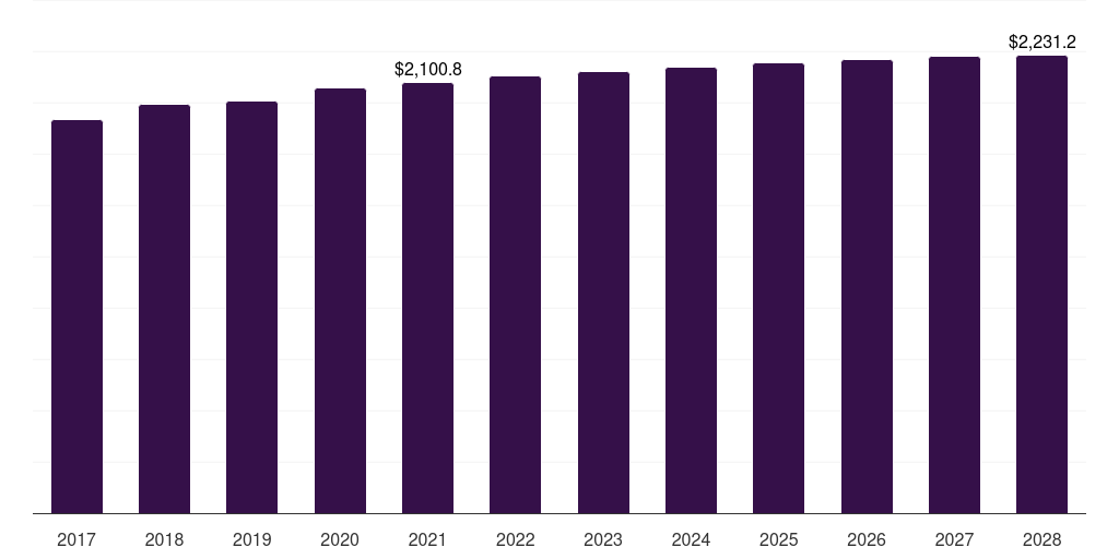 Middle East & Africa automotive motor market, 2017-2028 (US$M)