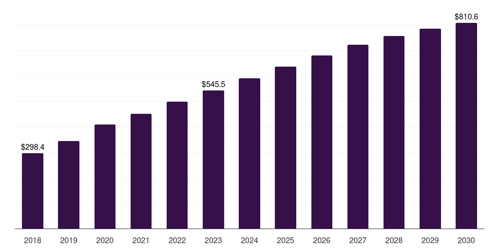 Middle East & Africa aviation cyber security market, 2018-2030 (US$M)