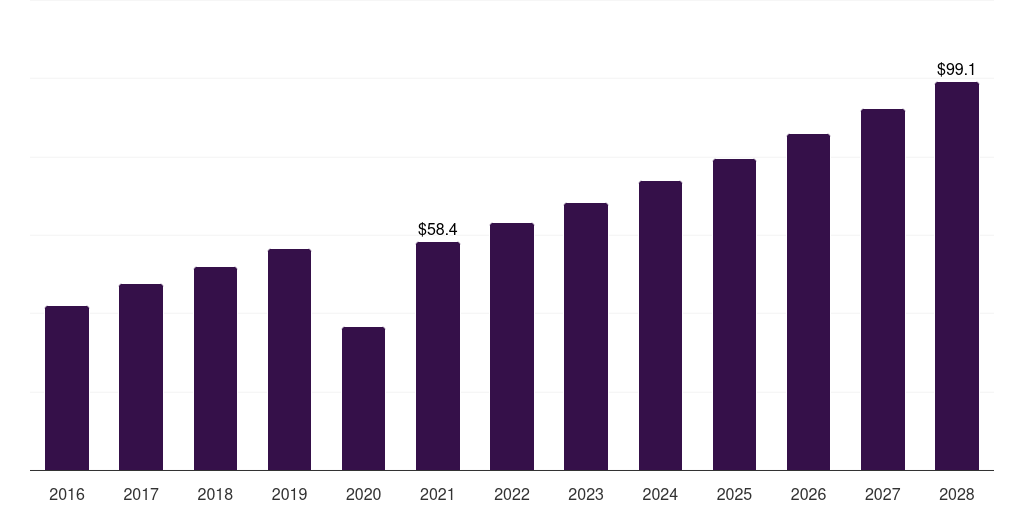Middle East & Africa b2b sports nutrition market, 2016-2028 (US$M)