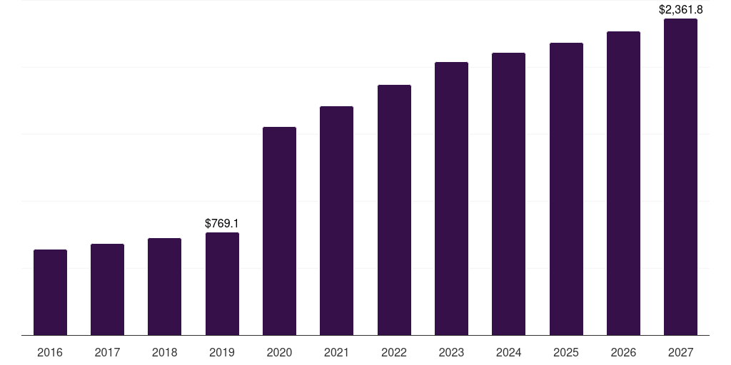 Middle East & Africa bacterial & viral specimen collection market, 2018-2030 (US$M)
