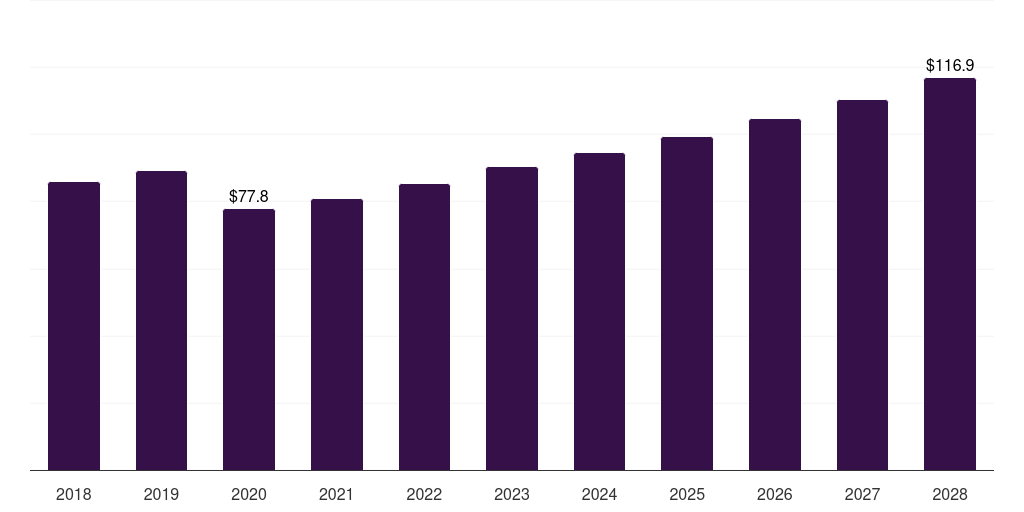 Middle East & Africa bake stable pastry fillings market, 2018-2028 (US$M)