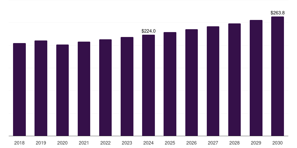 Middle East & Africa bakelite market, 2018-2030 (US$M)