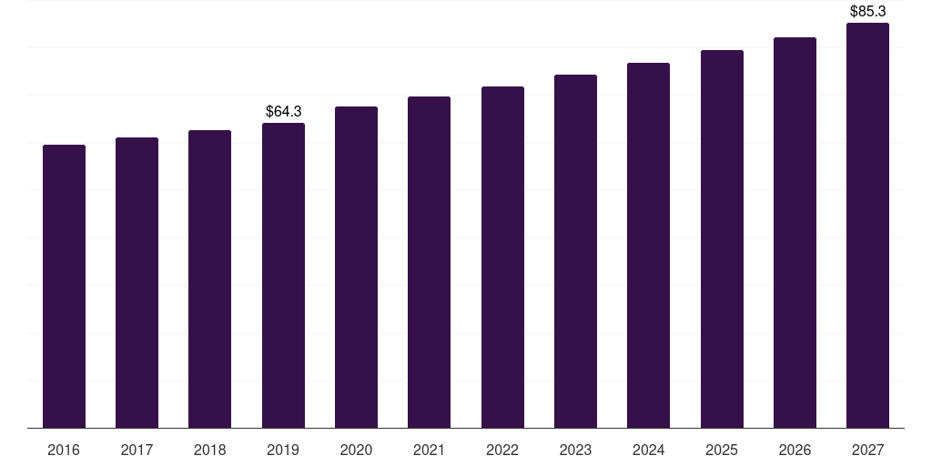 Middle East & Africa banana bread market, 2016-2027 (US$M)