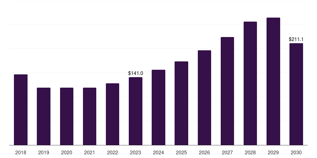 Middle East & Africa battery contract manufacturing market, 2018-2030 (US$M)