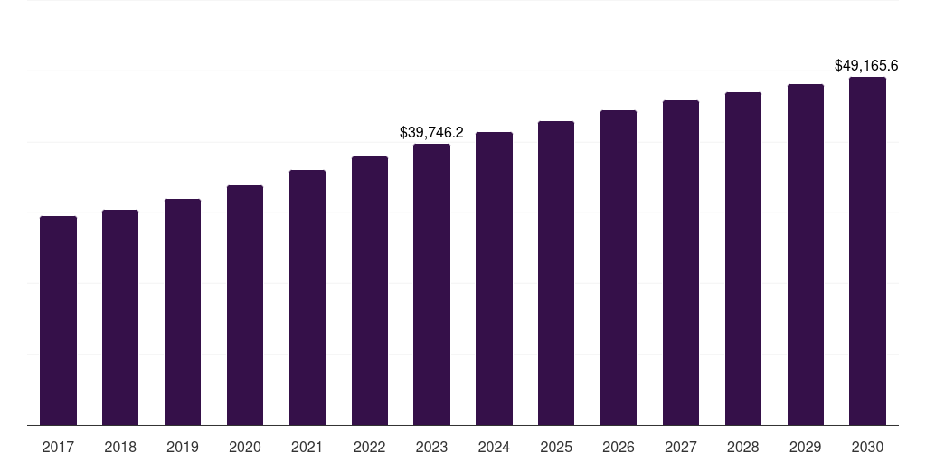 Middle East & Africa beef market, 2017-2030 (US$M)