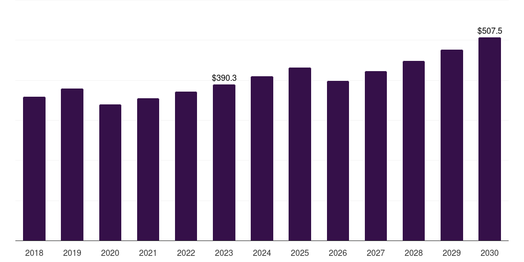 Middle East & Africa beverage fridge market, 2018-2030 (US$M)