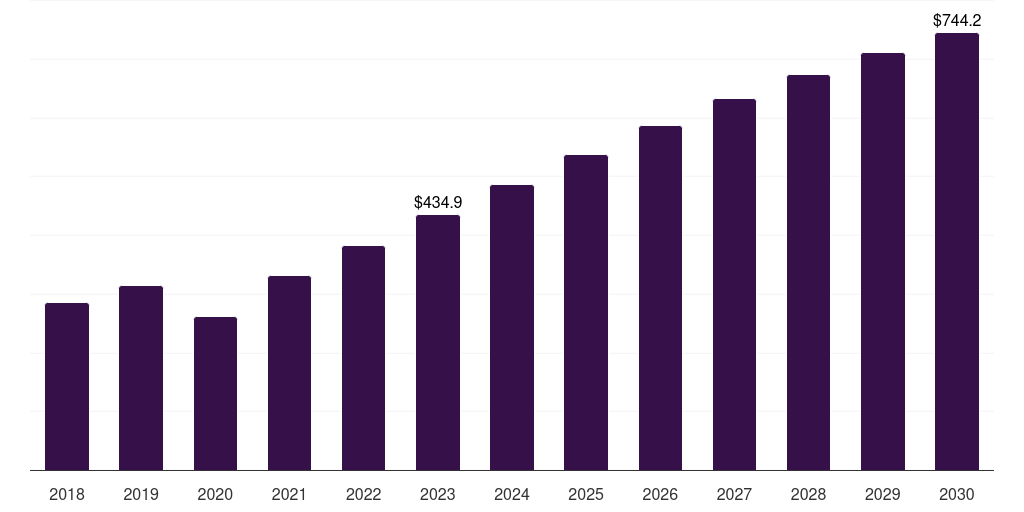 Middle East & Africa biochip market, 2018-2030 (US$M)