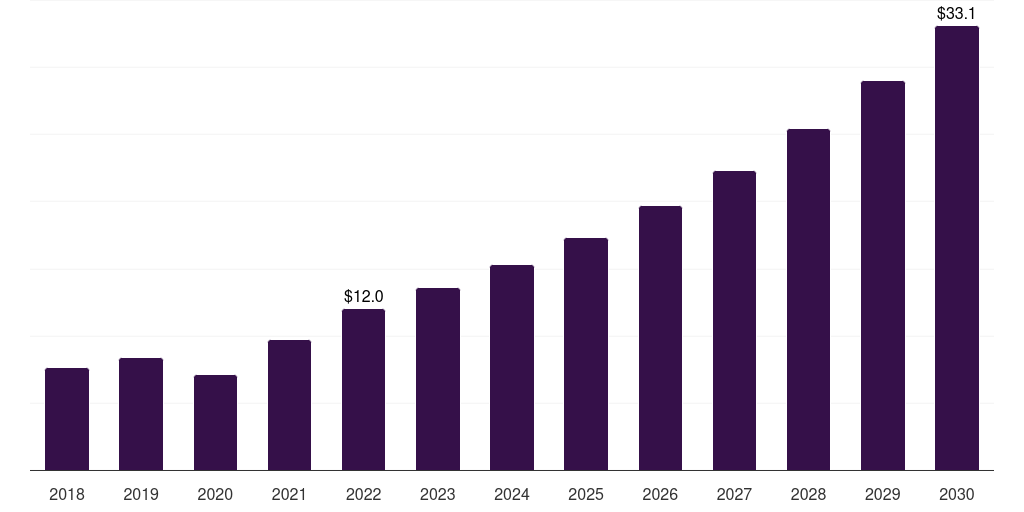 Middle East & Africa bionic eye market, 2018-2030 (US$M)