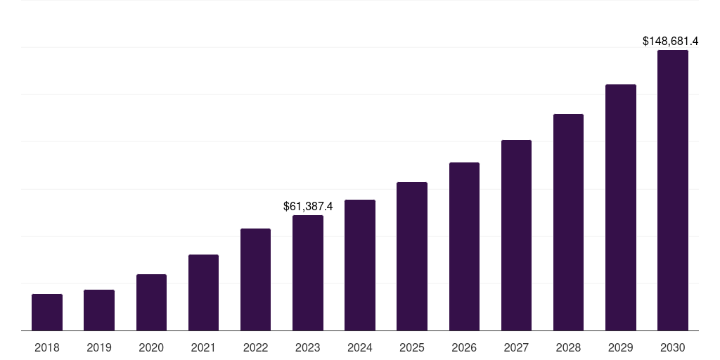 Middle East & Africa biotechnology market, 2018-2030 (US$M)