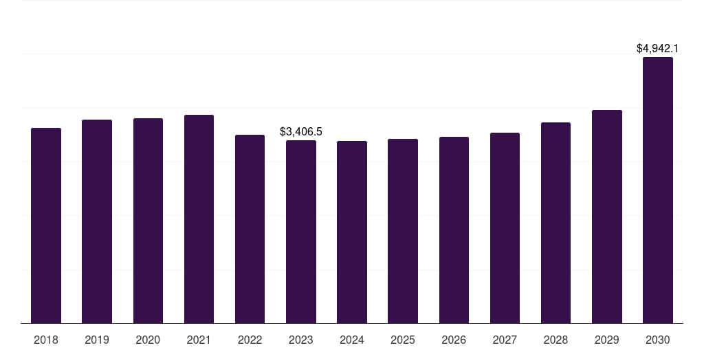 Middle East & Africa blow molded plastics market, 2018-2030 (US$M)