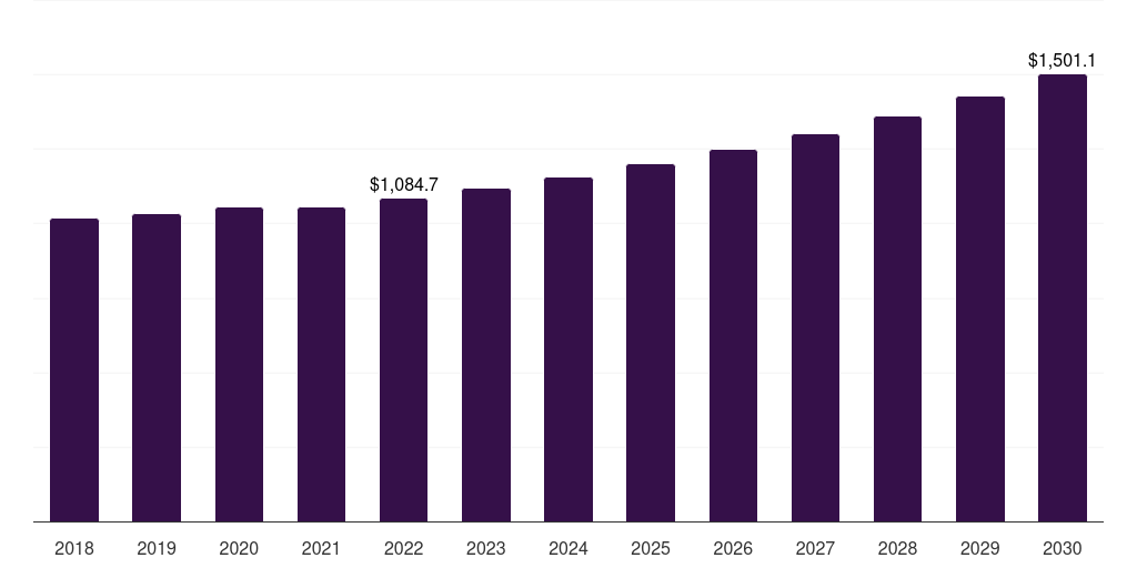 Middle East & Africa boot market, 2018-2030 (US$M)