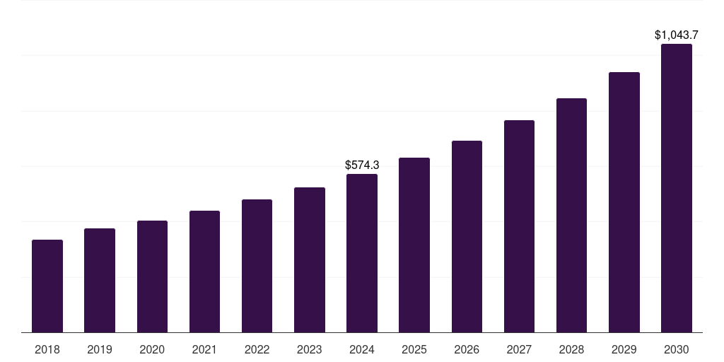 Middle East & Africa brain implants market, 2018-2030 (US$M)
