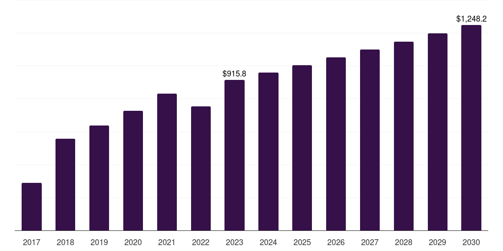 Middle East & Africa brandy market, 2017-2030 (US$M)