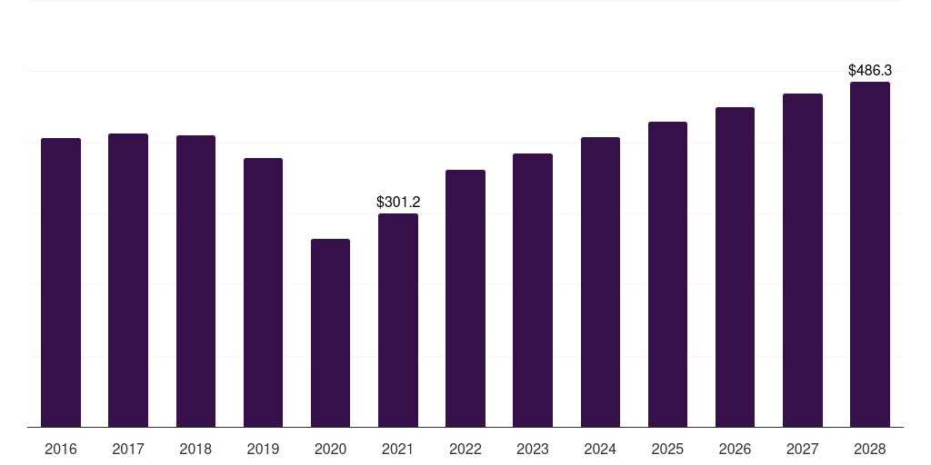Middle East & Africa buccal drug delivery systems market, 2016-2028 (US$M)
