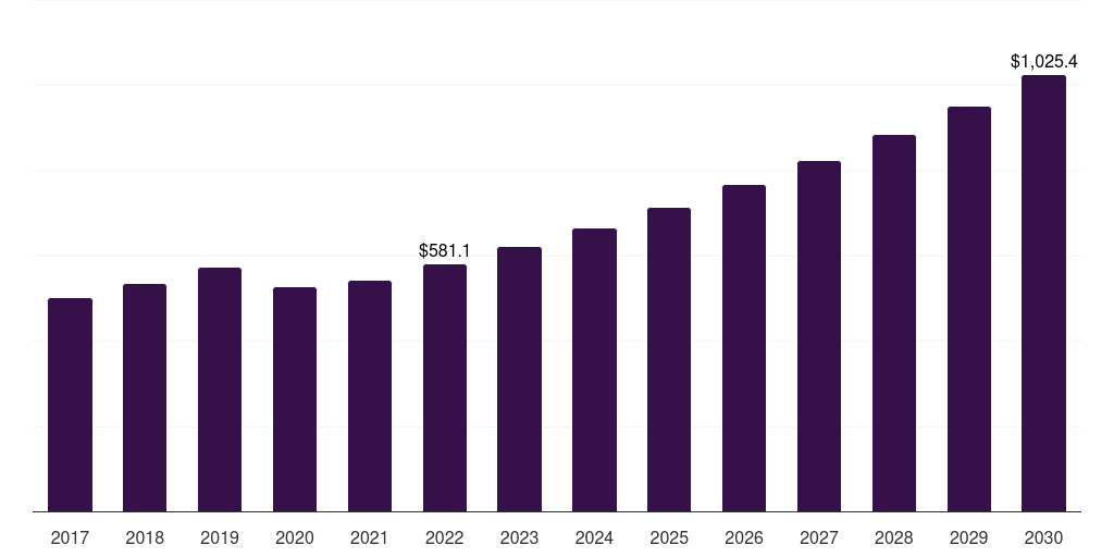 Middle East & Africa built-in kitchen appliances market, 2017-2030 (US$M)