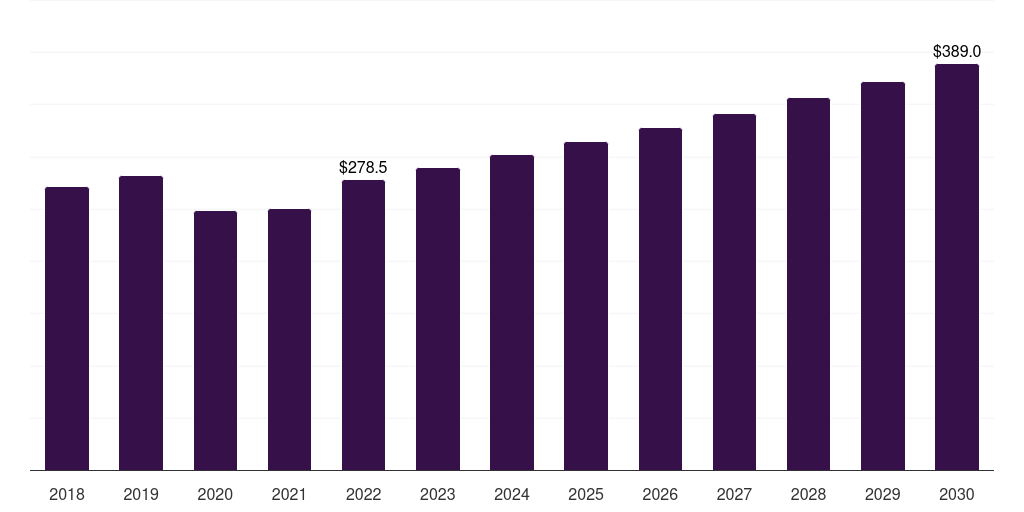 Middle East & Africa burn care centers market, 2018-2030 (US$M)