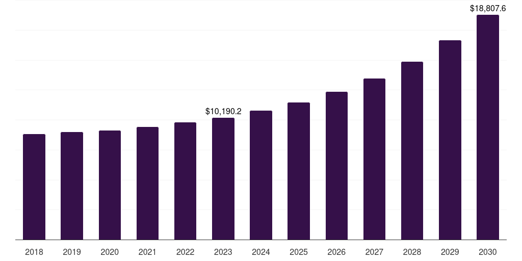 Middle East & Africa call and contact center outsourcing market, 2018-2030 (US$M)